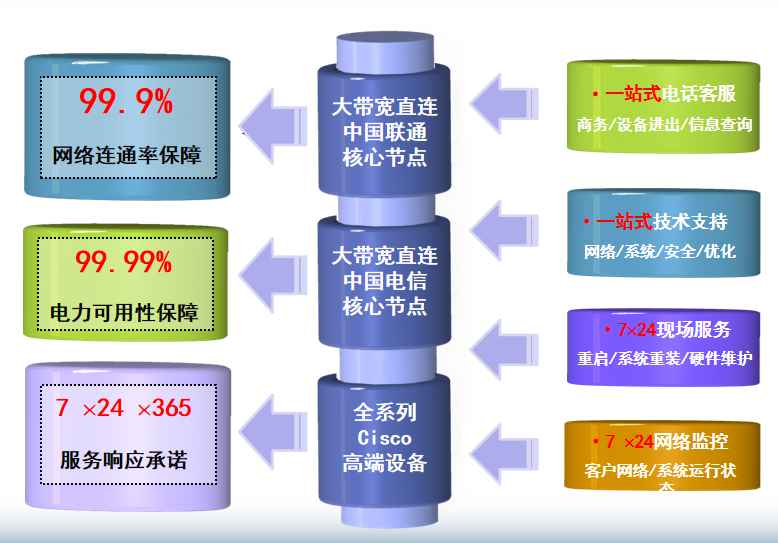 通州机房网络